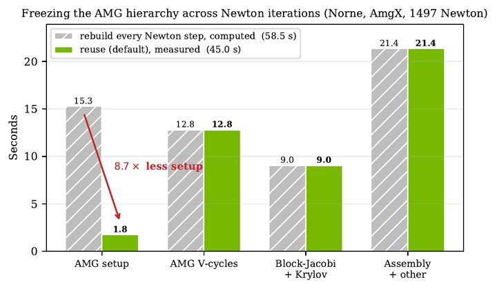 Reusing the multigrid hierarchy