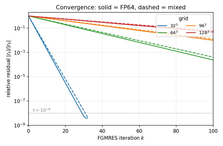 Convergence across grid sizes