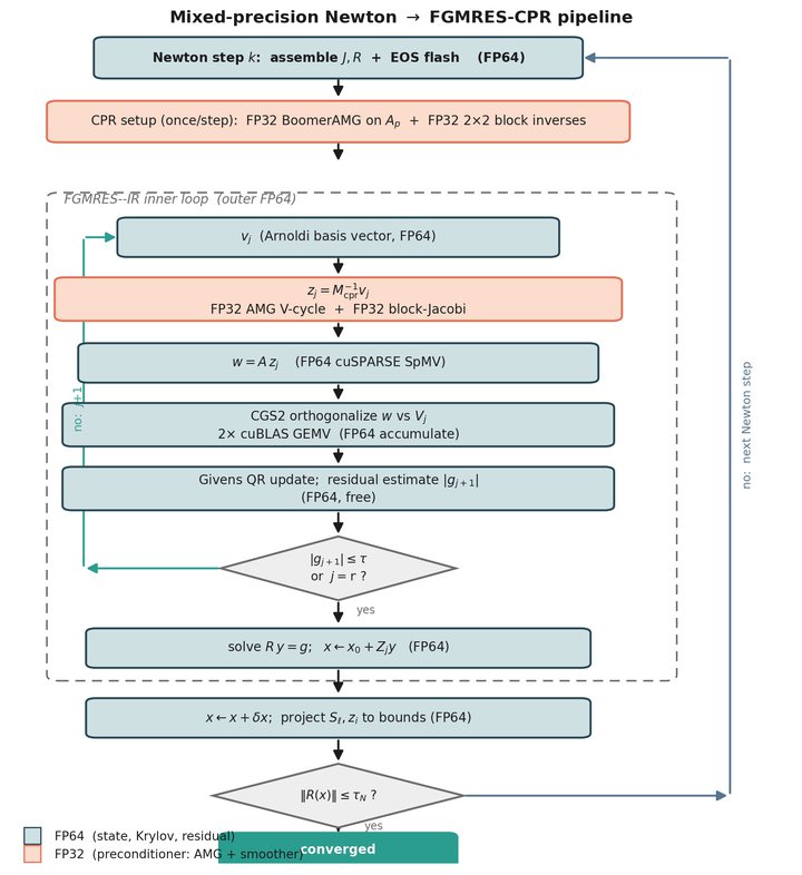 Mixed-precision Newton-FGMRES-CPR