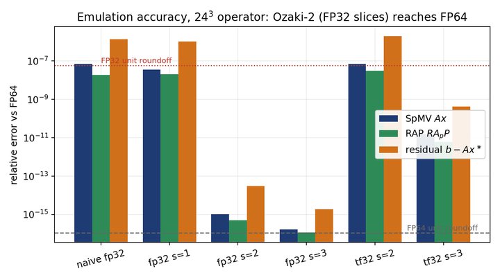 Emulated FP64 accuracy