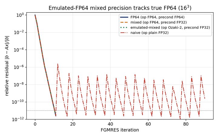 Emulated FP64 in the solver
