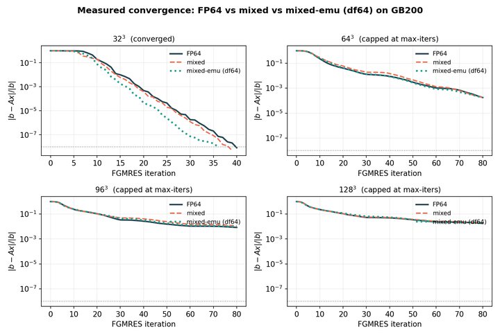 Measured convergence