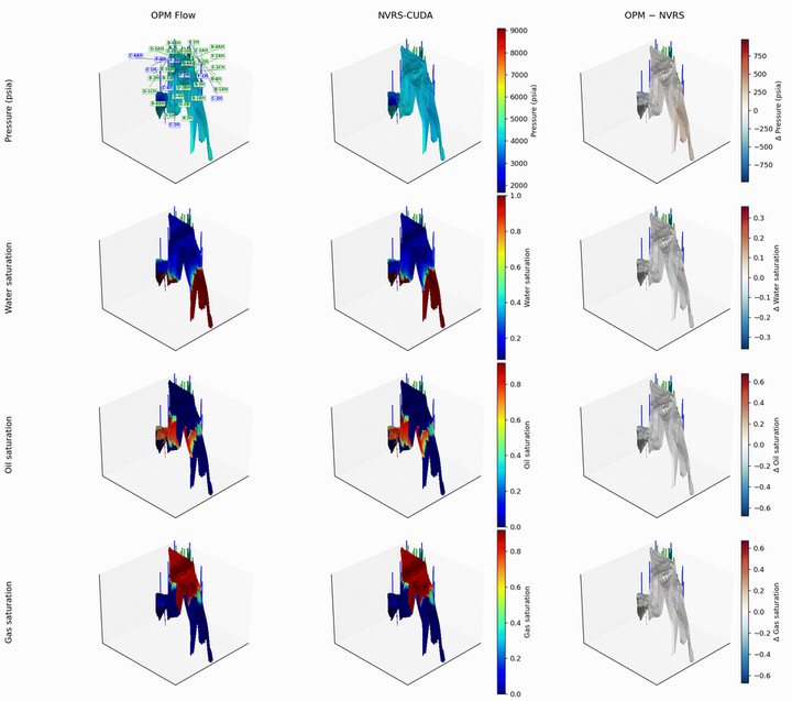NVRS-CUDA against OPM Flow on Norne
