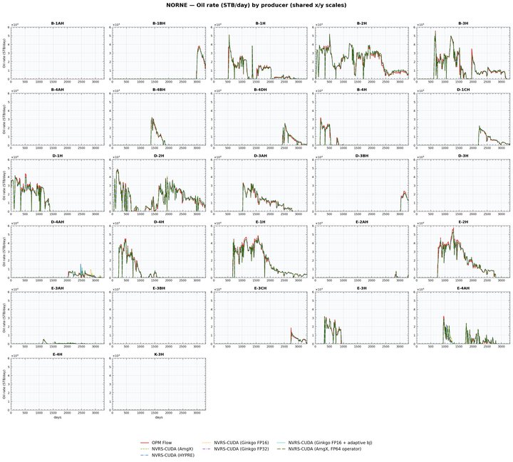 Oil rate of every producer