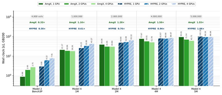 Scaling on GB200