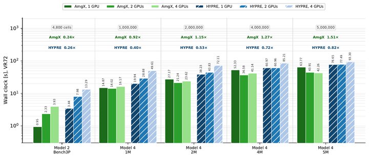 Scaling on VR72