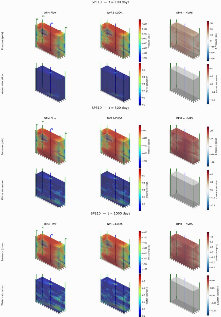 SPE10 over time