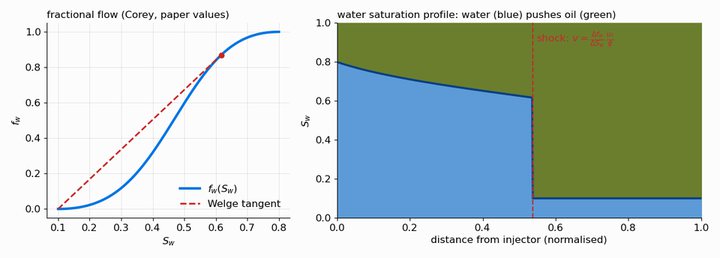 Buckley-Leverett displacement