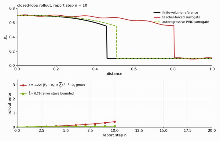 Exposure bias in sequential surrogates