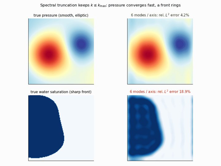 Spectral truncation in a Fourier neural operator