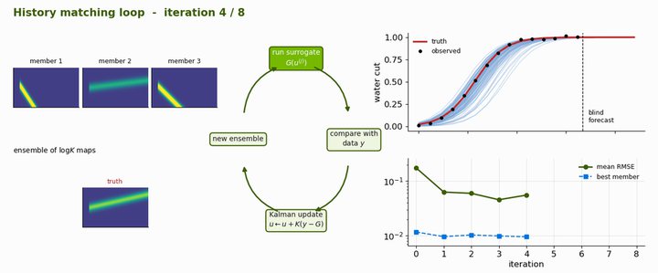 The history-matching loop