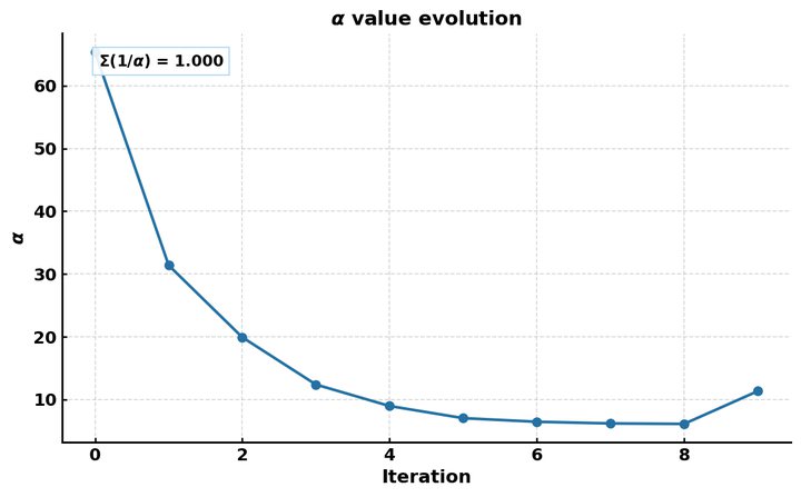 Adaptive regularisation