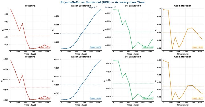 Accuracy over time