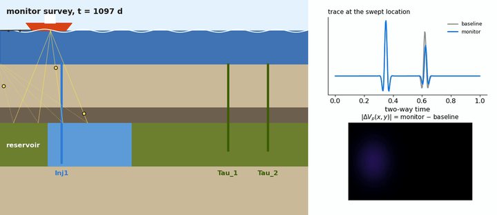 4D seismic survey