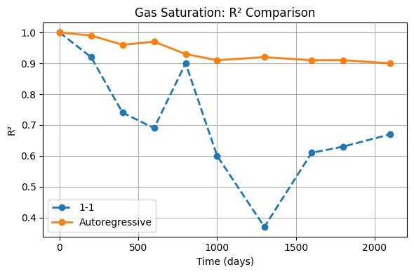 Gas saturation accuracy over time