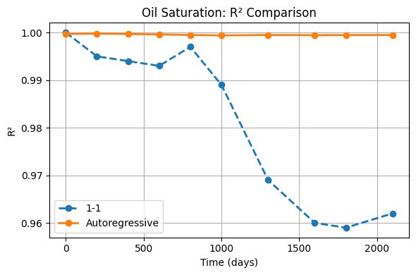 Oil saturation accuracy over time