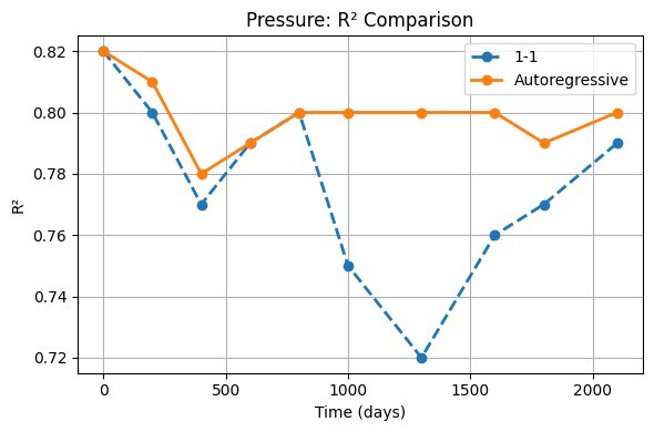 Pressure accuracy over time
