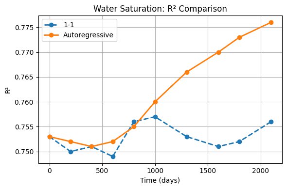 Water saturation accuracy over time