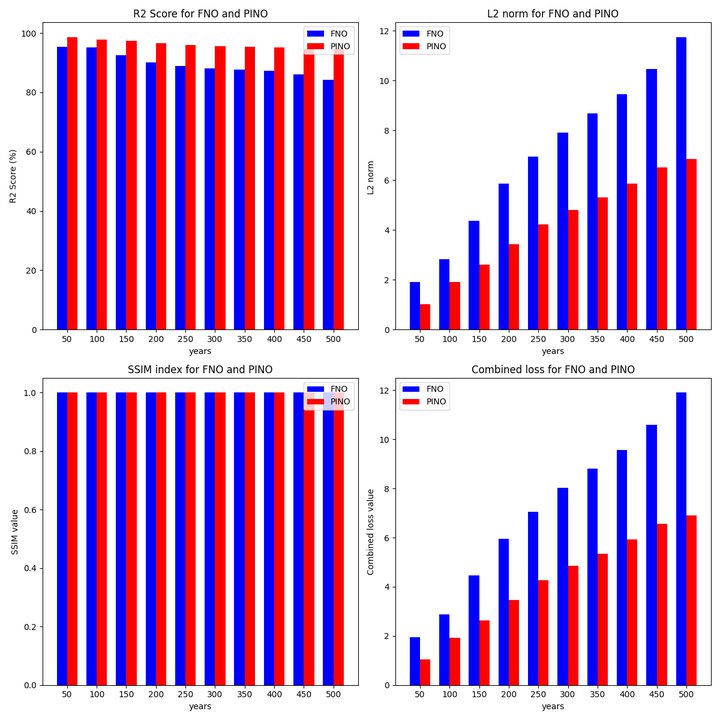 Gas saturation, R2 and L2