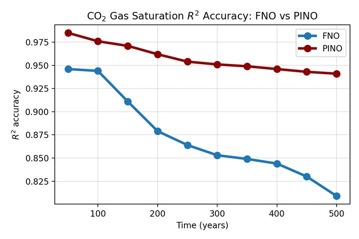 CO2 gas saturation accuracy, FNO against PINO