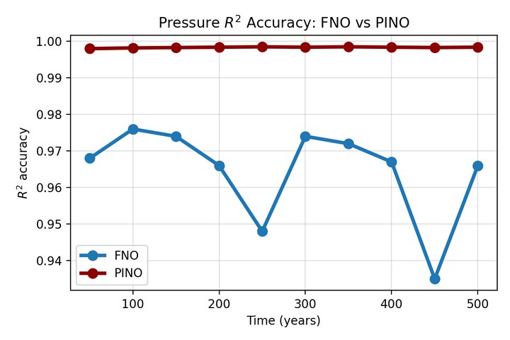 Pressure accuracy, FNO against PINO