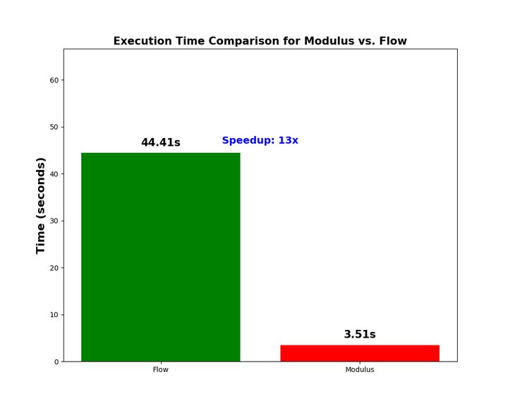 Execution time