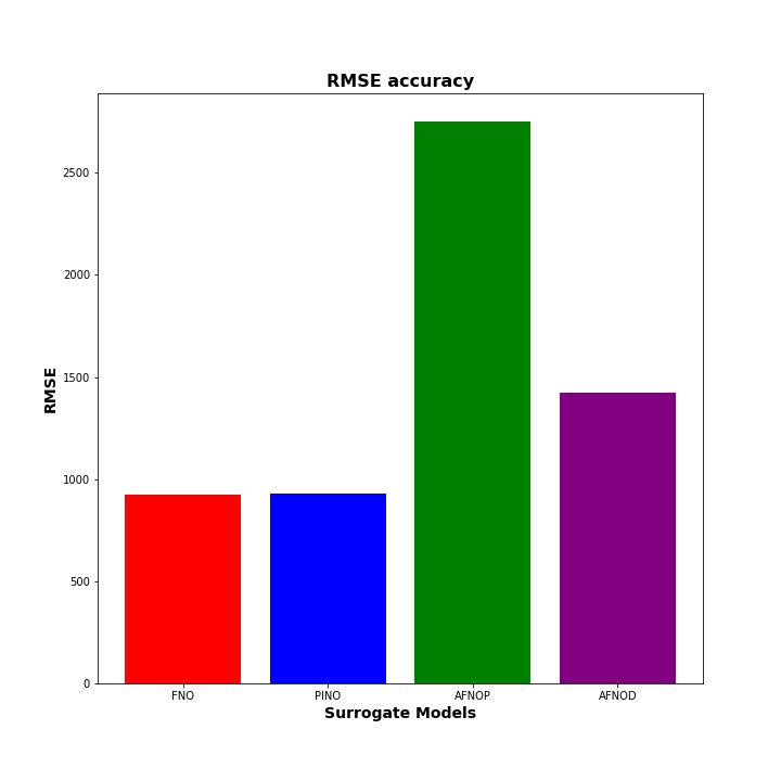 Surrogate accuracy